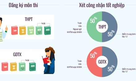 Thông tư 04 – Quy chế thi THPT quốc gia và xét công nhận tốt nghiệp THPT năm 2017