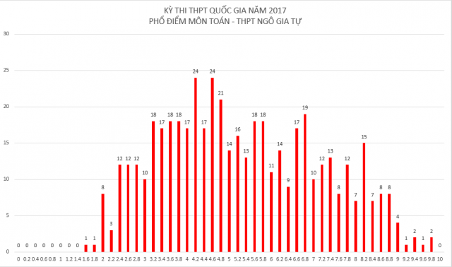 Phổ điểm các môn thi kỳ thi THPT QG 2017