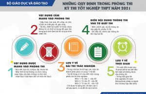 Nghiệp vụ coi thi bài thi Tổ hợp kỳ thi tốt nghiệp THPT 2021