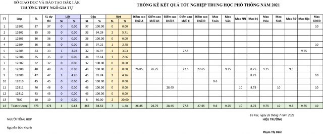 Kết quả thi tốt nghiệp THPT năm 2021