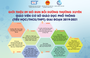 Giới thiệu các mô đun bồi dưỡng thực hiện Chương trình GDPT mới cho giáo viên cơ sở giáo dục phổ thông