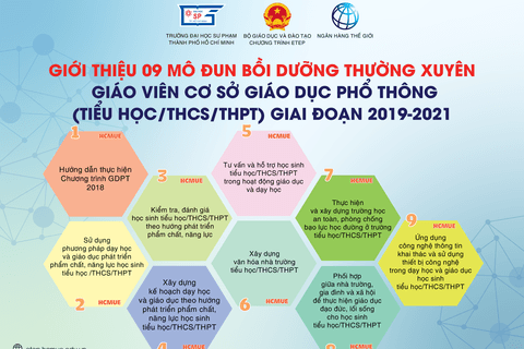 Giới thiệu các mô đun bồi dưỡng thực hiện Chương trình GDPT mới cho giáo viên cơ sở giáo dục phổ thông