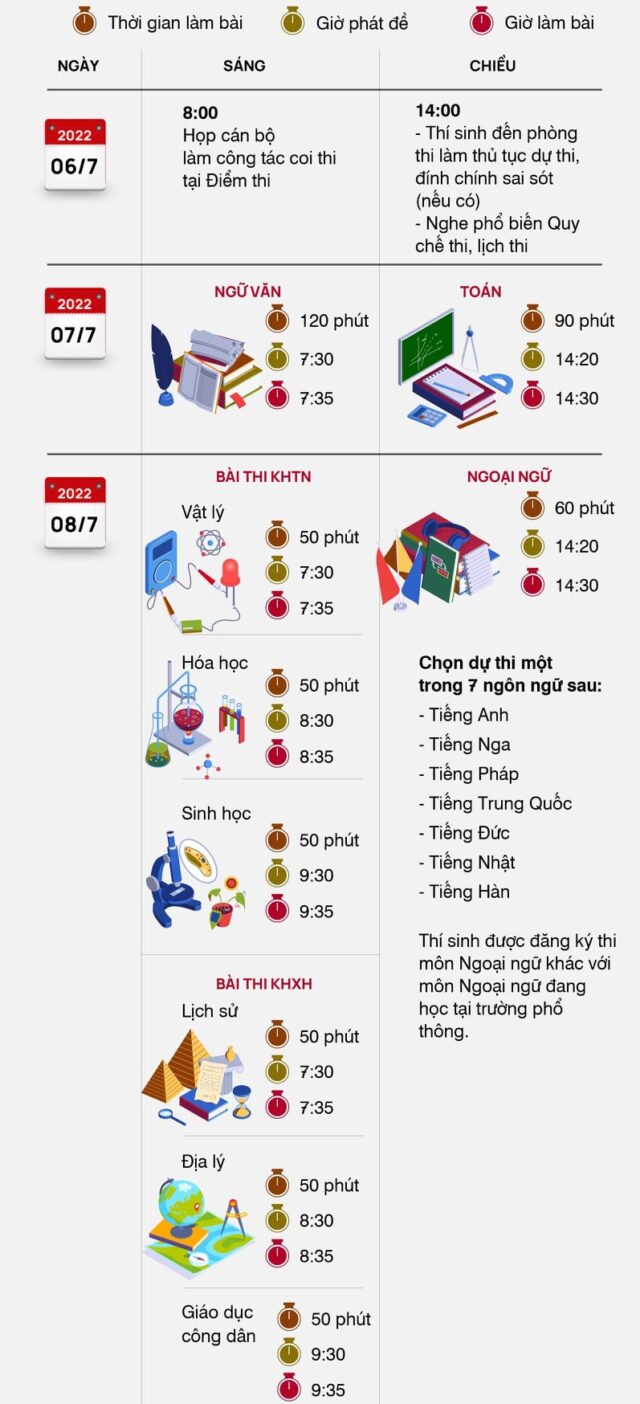 Bộ GDĐT hướng dẫn tổ chức Kỳ thi tốt nghiệp THPT năm 2022