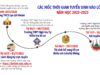 Kế hoạch và hướng dẫn tuyển sinh vào lớp 10 năm học 2022-2023