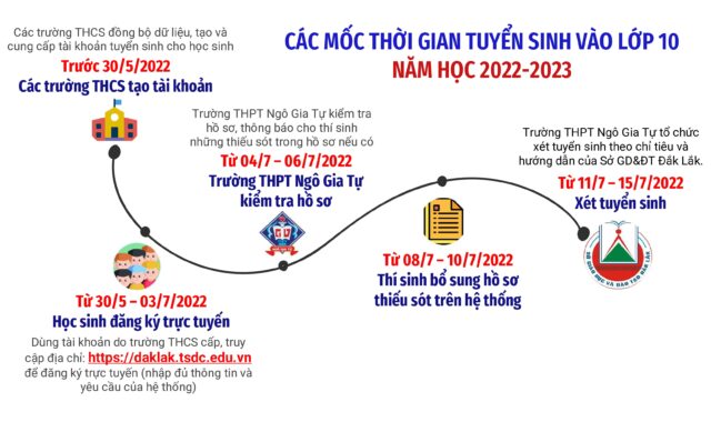 Kết quả tuyển sinh vào lớp 10 năm học 2022-2023