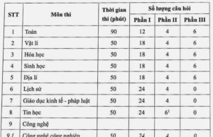 Cấu trúc đề thi tốt nghiệp THPT áp dụng từ năm 2025
