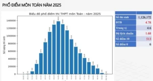Bộ GDĐT công bố phổ điểm 12 môn thi tốt nghiệp THPT 2025