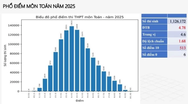 Bộ GDĐT công bố phổ điểm 12 môn thi tốt nghiệp THPT 2025