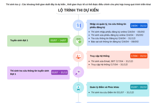 Kế hoạch tổ chức đăng ký dự thi tốt nghiệp THPT năm 2026