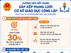 Công văn số 4054/BGDĐT-GDPT về việc đẩy mạnh sắp xếp mạng lưới các cơ sở giáo dục mầm non, phổ thông, thường xuyên công lập phù hợp với chính quyền địa phương hai cấp
