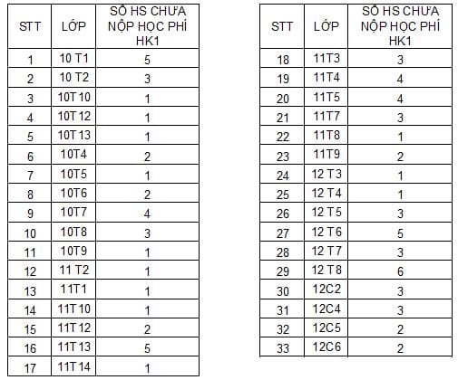 Thông báo (lần 2) về việc yêu cầu hoàn thành các khoản thu nộp năm học 2011-2012